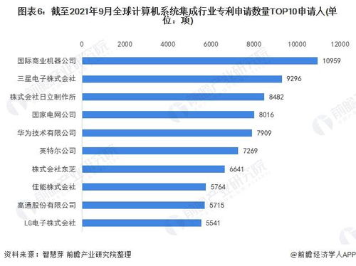 收藏 2021年全球计算机系统集成行业技术竞争格局 附区域申请分布 申请人排名 专利申请集中度等
