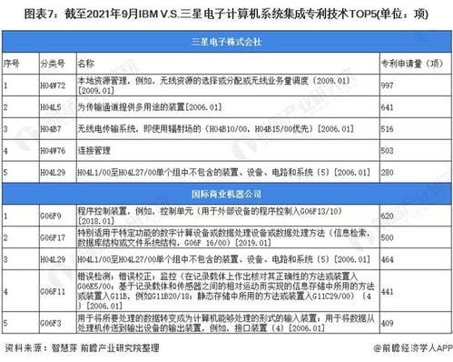 独家 ibm vs 三星电子计算机系统集成技术布局对比 附专利总量对比 合作申请对比 重点专利布局对比等