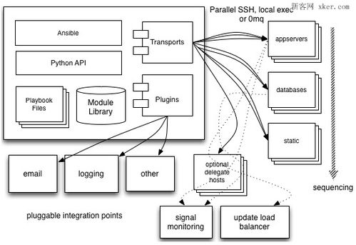 聊一聊ansible自动化运维架构